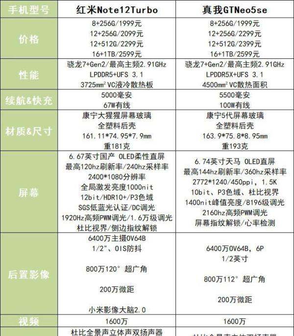 骁龙7Gen2强吗？真我GTNeo5SE和红米Note12Turbo怎样选？