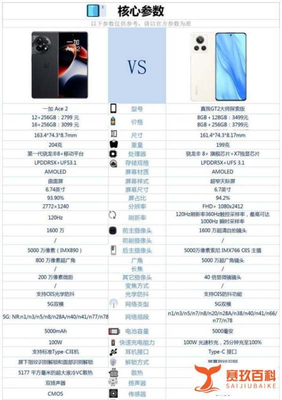 一加ACE2和真我GT2大师探索版同为骁龙8+cpu，该如何选？