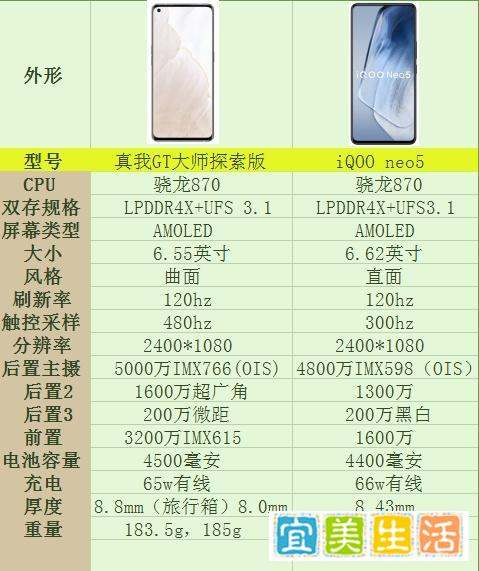 价格相差300，iqoo neo5和真我gt大师探索版买哪个？