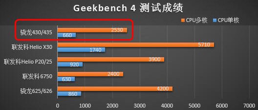 高通骁龙435什么水平?