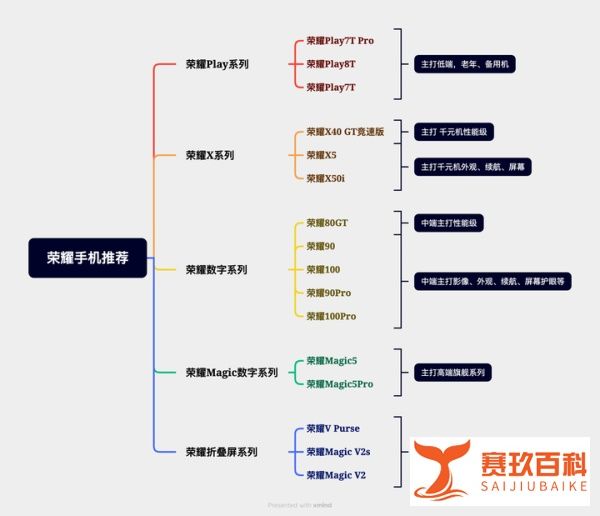 2024年5月了，高性价比荣耀手机推荐！