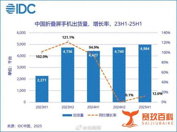 中国折叠屏手机迎来洗牌：vivo第五，小米第四，第一名独占75%
