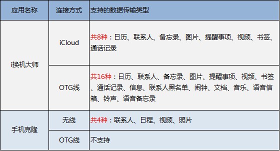 苹果手机通讯录肿么导出到其他手机上