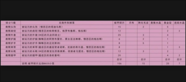 魔兽世界怀旧服t3肿么兑换