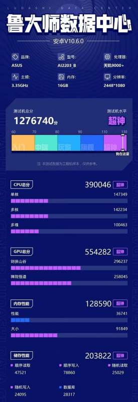 ROG6天玑至尊版跑分屠榜鲁大师；Model Y保持率超保时捷成NO.1