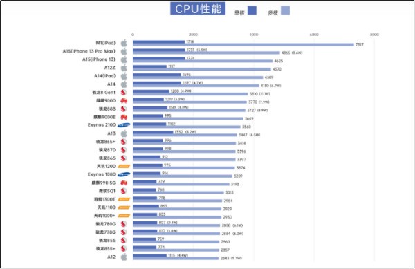 2023手机cpu性能排行榜，8月手机cpu性能天梯图？