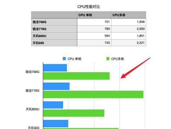 天玑920是什么级别的cpu？中端U全面对比，结果令人很意外