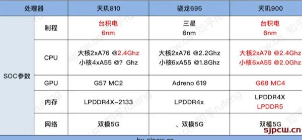 高通骁龙695和天玑1080谁更好？