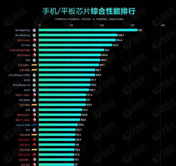 2025年手机处理器性能排行榜，CPU性能天梯图，天玑9000/8100/骁龙8+ Gen1处理器好不好，高性价比手机推荐