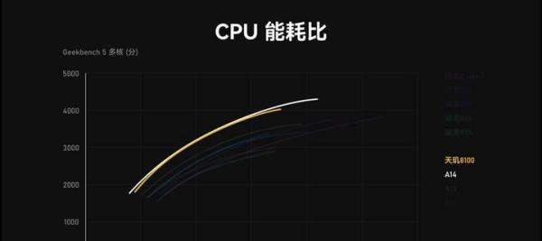 天玑8100太强了，能效稳坐android芯片头把交椅！