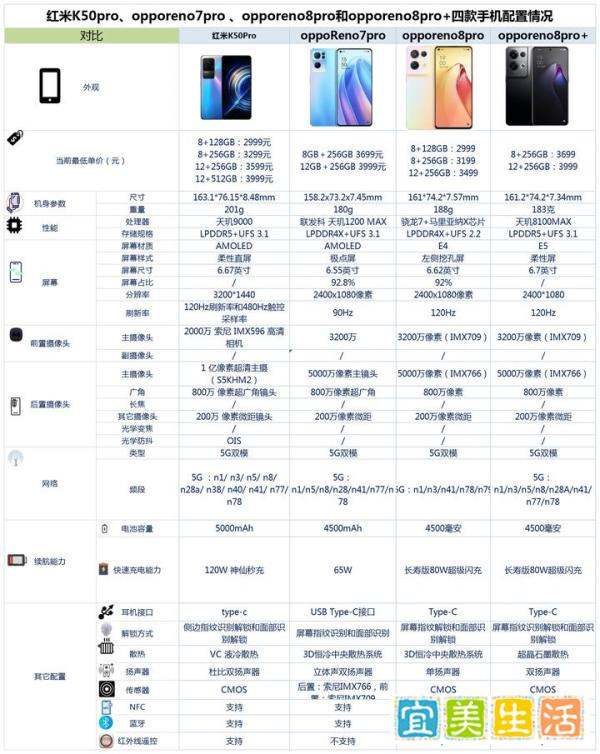 红米K50pro、opporeno7pro 、opporeno8pro或pro+之间咋选？
