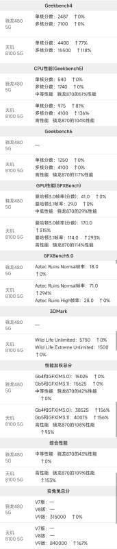 骁龙480和天玑8100跑分对比？