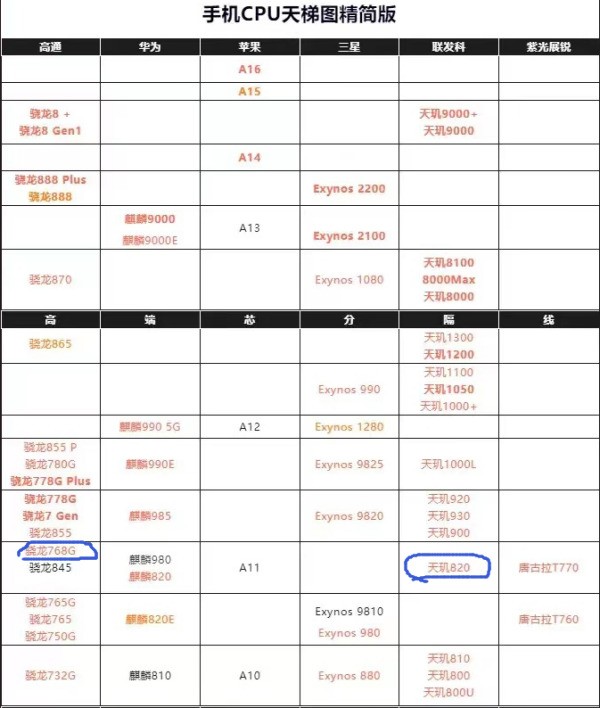 天玑800u比较于高通骁龙多少？