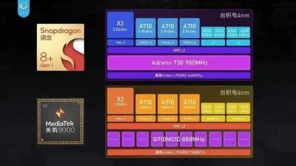 天玑9000+和骁龙8+哪个更好？