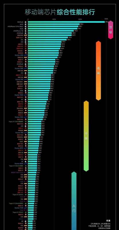 2022手机处理器排行榜，前十都是極高性能，换手机前请先了解一下