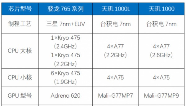 高通骁龙835和天玑1000+