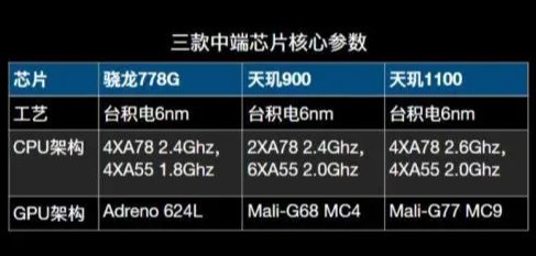 骁龙782g和天玑6020对比哪个更好？