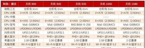 天玑930、天玑1050、天玑1080乱入！联发科新款入门cpu有多强？