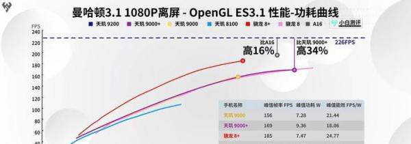天玑9200性能评测
