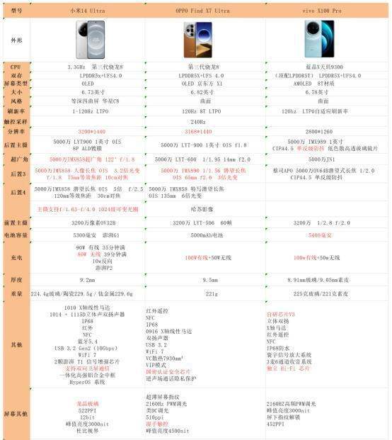 顶级旗舰对决，小米14 Ultra、OPPO Find X7 Ultra，Vivo x100pro怎样选？