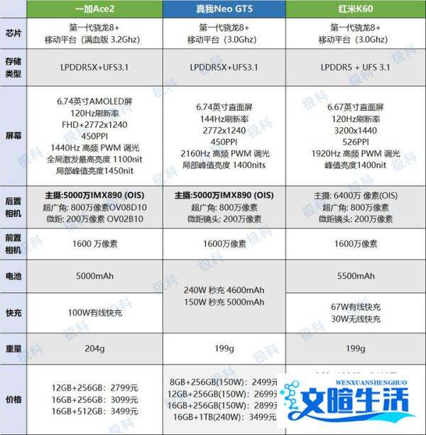 一加Ace2大战真我NeoGT5，红米降价放大招，三款机子对比与优缺点