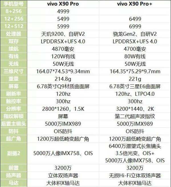 骁龙8 Gen 2和天玑9200哪个功耗更低，vivo X90 Pro和vivo X90 Pro+哪个续航更好？