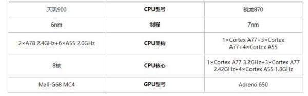 天玑900和骁龙865哪个强？