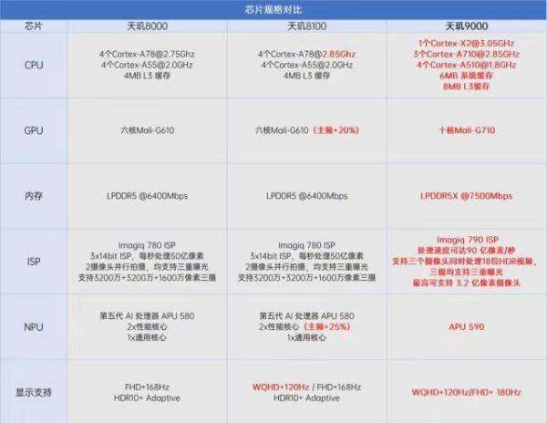 天玑9000体验到底好不好？在这款手机里可以找到答案