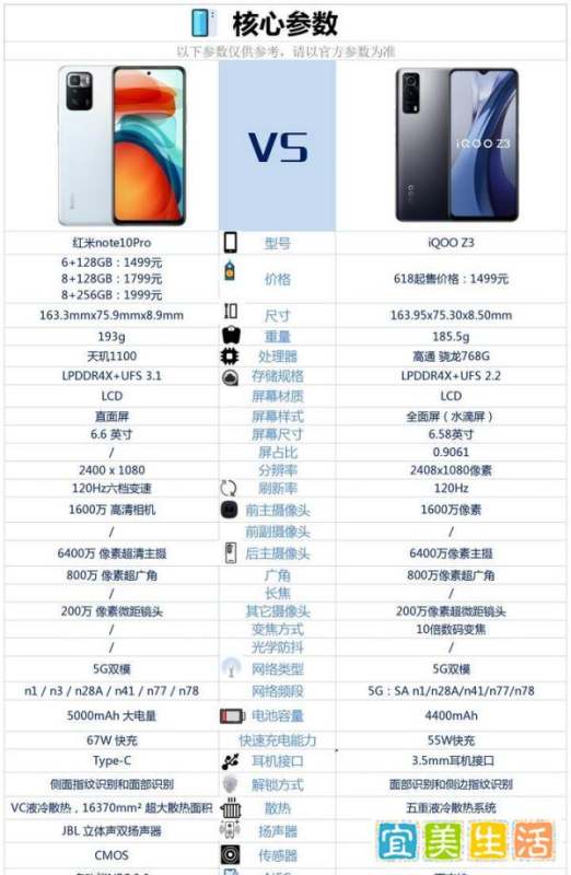 vivoiqooz3和红米note10pro相較较，选择哪款更好？