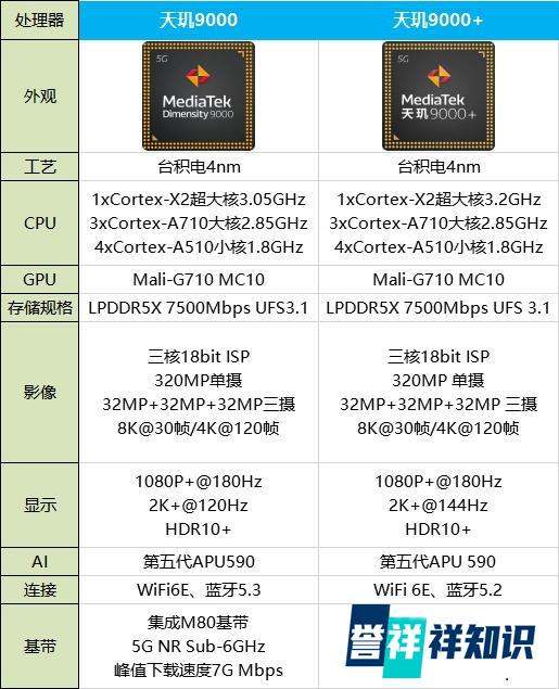 天玑9000+和天玑9000哪个更好？天玑9000+和天玑9000区别对比