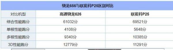 heliog25等于骁龙什么cpu?