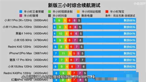 哪款手机电池最耐用,续航时间最长廉价