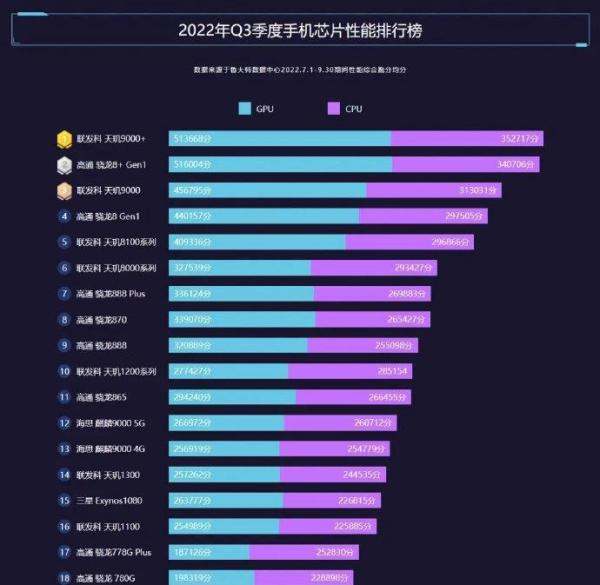MTK芯片崛起！用户选购新机不再躲着TA，天玑cpu备受市场青睐