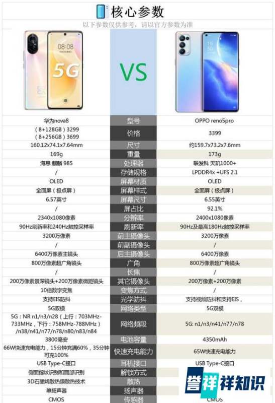 华为nova8和oppo的reno5pro哪款比较好？