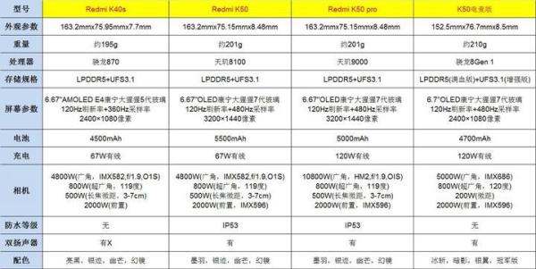 Redmi K50、K50 Pro、K50 电竞版、K40S，这四款手机不同有哪些？哪个更值得购买？