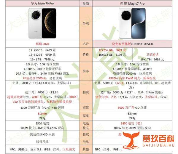 荣耀magic7pro跟华为mate70pro有什么区别？到底要怎样选？