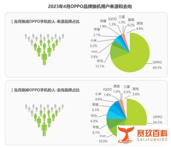 著名机构发布2023年手机用户换机行为洞察！OPPO品牌黏性安卓第一