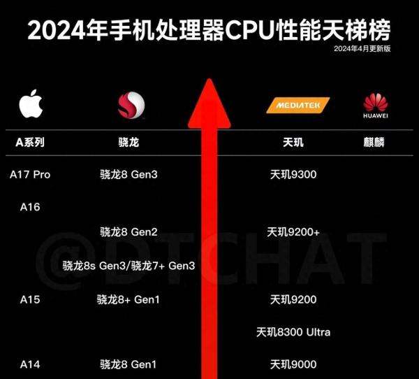 安卓苹果芯片天梯图