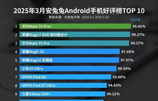 华为Mate70 Pro+蝉联榜首，荣耀三机上榜 3月android手机好评榜出炉