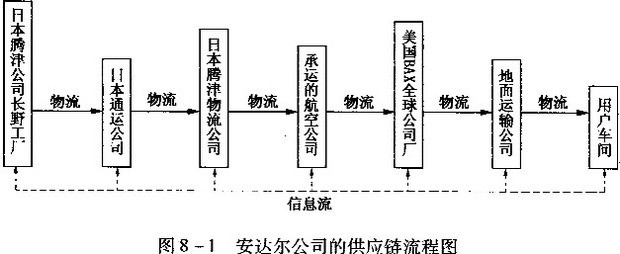 什么是供应链物联网?