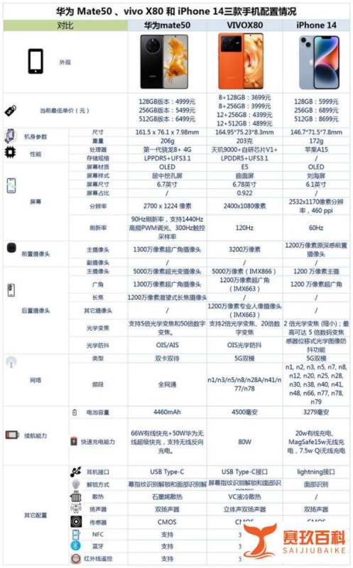 华为Mate50 、vivoX80和iPhone14之间咋选？