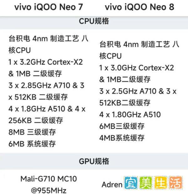 iQOO Neo8和上一代相較是升级还是降价？现在还值得入手吗？