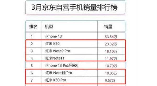 花5000多换手机的还是少数，红米手机才是“真·android之光”