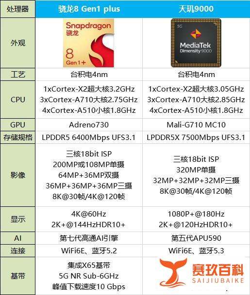 8gen1plus是台积电还是三星