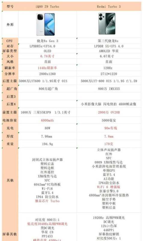 骁龙8sgen3是什么cpu水平?