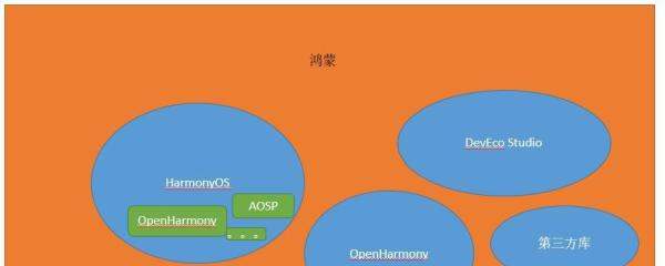 鸿蒙、OpenHarmony、HarmonyOS傻傻的分不清楚。。。看这篇就够了
