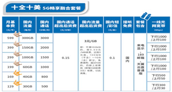 请问一下 电信手机卡套餐有优惠么？