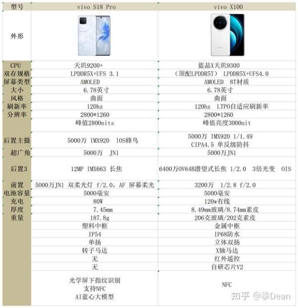 vivos18pro和vivoX100不同大吗，买哪个更合适？