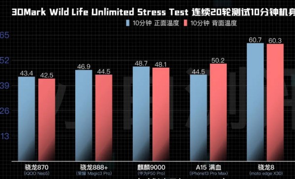 高通骁龙8和麒麟9000哪个更好？