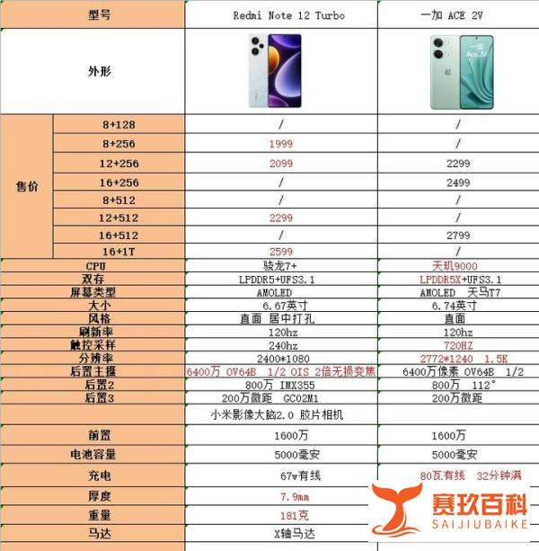 2000元价位的红米note12turbo一加Ace2V应当选哪个？